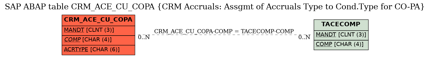 E-R Diagram for table CRM_ACE_CU_COPA (CRM Accruals: Assgmt of Accruals Type to Cond.Type for CO-PA)