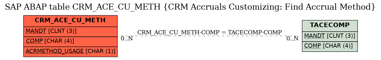 E-R Diagram for table CRM_ACE_CU_METH (CRM Accruals Customizing: Find Accrual Method)