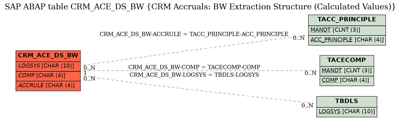 E-R Diagram for table CRM_ACE_DS_BW (CRM Accruals: BW Extraction Structure (Calculated Values))