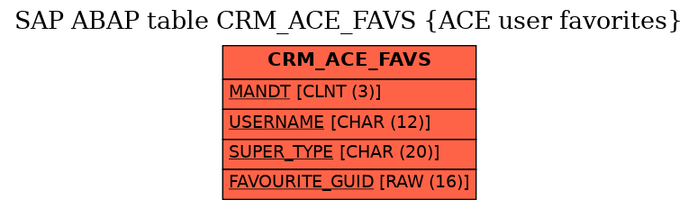 E-R Diagram for table CRM_ACE_FAVS (ACE user favorites)