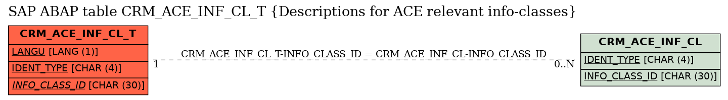 E-R Diagram for table CRM_ACE_INF_CL_T (Descriptions for ACE relevant info-classes)
