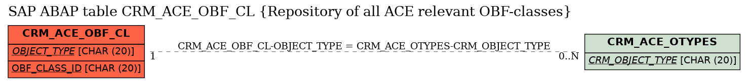 E-R Diagram for table CRM_ACE_OBF_CL (Repository of all ACE relevant OBF-classes)