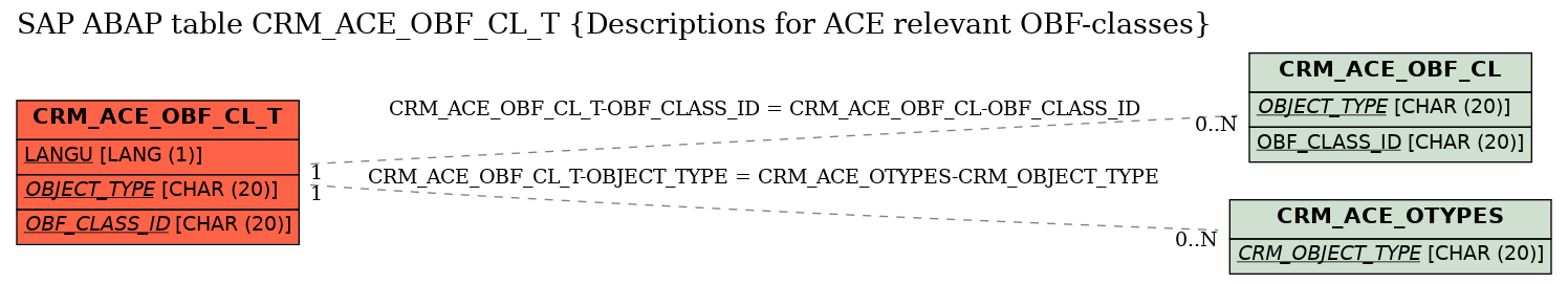 E-R Diagram for table CRM_ACE_OBF_CL_T (Descriptions for ACE relevant OBF-classes)