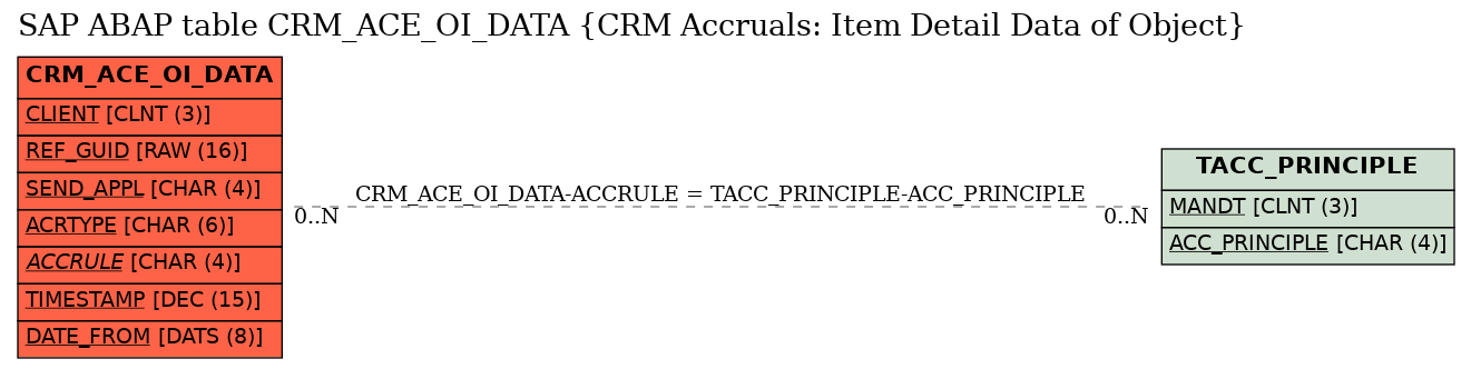 E-R Diagram for table CRM_ACE_OI_DATA (CRM Accruals: Item Detail Data of Object)