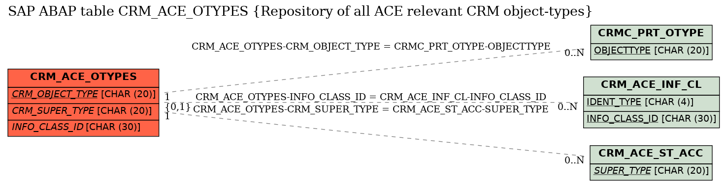 E-R Diagram for table CRM_ACE_OTYPES (Repository of all ACE relevant CRM object-types)