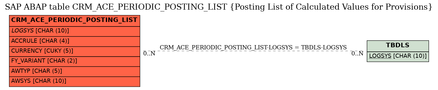 E-R Diagram for table CRM_ACE_PERIODIC_POSTING_LIST (Posting List of Calculated Values for Provisions)