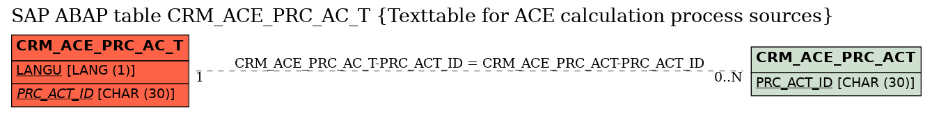 E-R Diagram for table CRM_ACE_PRC_AC_T (Texttable for ACE calculation process sources)