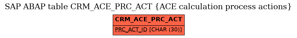 E-R Diagram for table CRM_ACE_PRC_ACT (ACE calculation process actions)