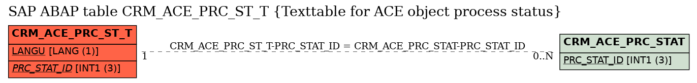 E-R Diagram for table CRM_ACE_PRC_ST_T (Texttable for ACE object process status)