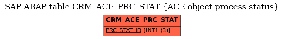 E-R Diagram for table CRM_ACE_PRC_STAT (ACE object process status)