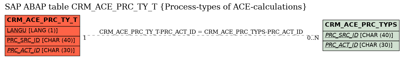 E-R Diagram for table CRM_ACE_PRC_TY_T (Process-types of ACE-calculations)