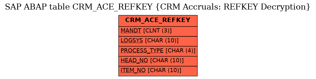 E-R Diagram for table CRM_ACE_REFKEY (CRM Accruals: REFKEY Decryption)