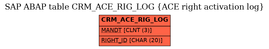 E-R Diagram for table CRM_ACE_RIG_LOG (ACE right activation log)