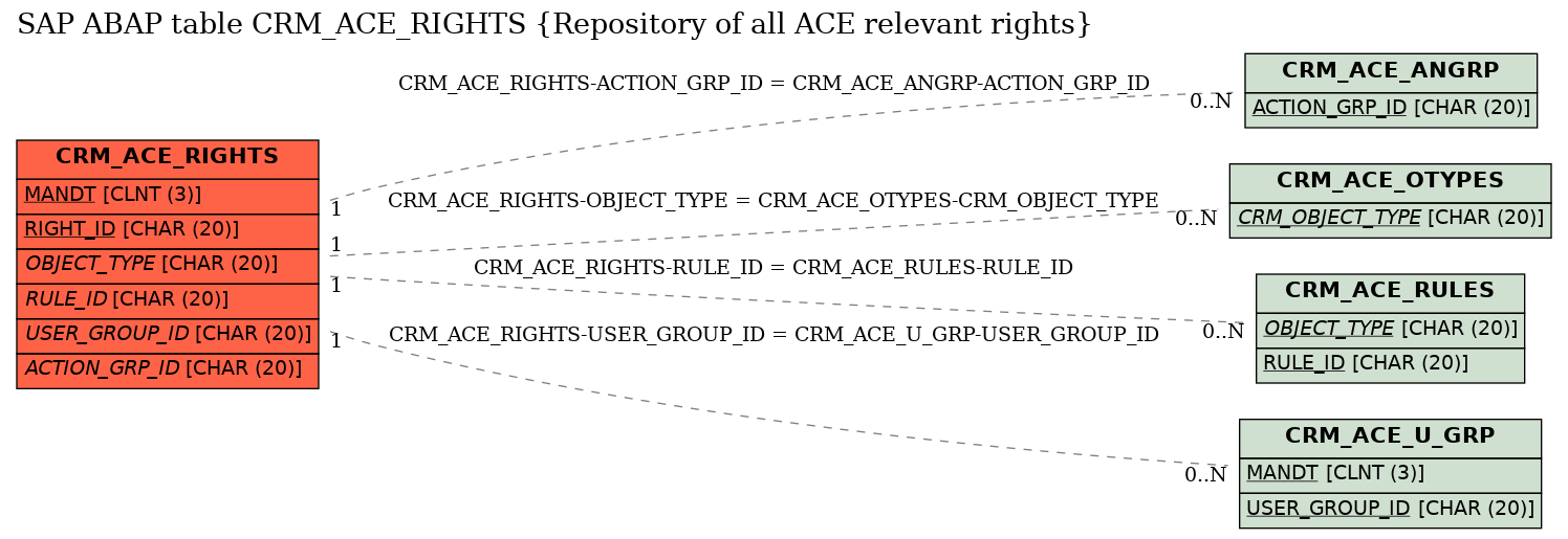 E-R Diagram for table CRM_ACE_RIGHTS (Repository of all ACE relevant rights)
