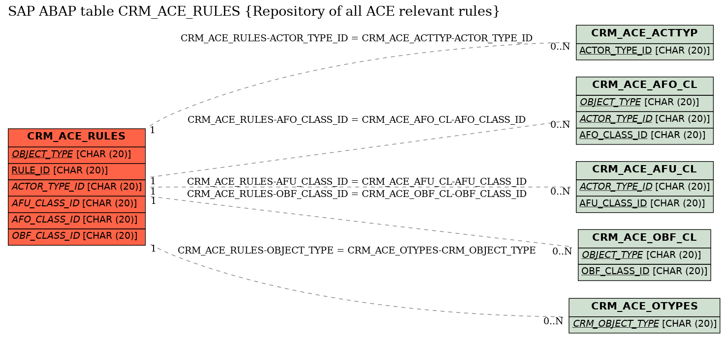 E-R Diagram for table CRM_ACE_RULES (Repository of all ACE relevant rules)