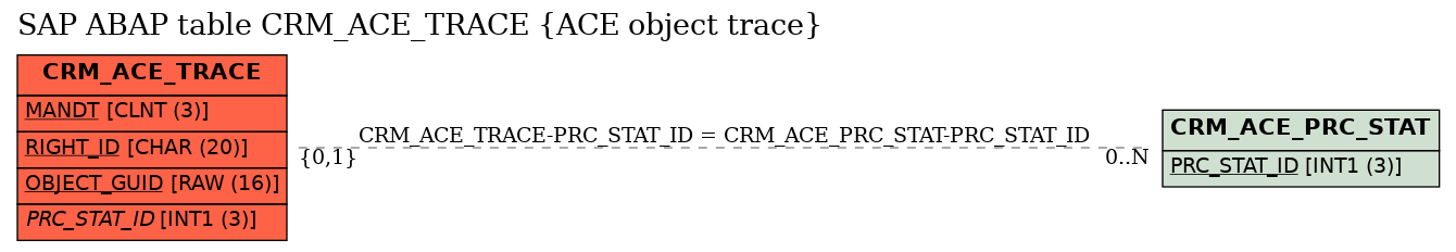 E-R Diagram for table CRM_ACE_TRACE (ACE object trace)