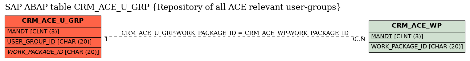 E-R Diagram for table CRM_ACE_U_GRP (Repository of all ACE relevant user-groups)