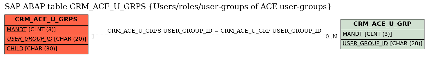 E-R Diagram for table CRM_ACE_U_GRPS (Users/roles/user-groups of ACE user-groups)