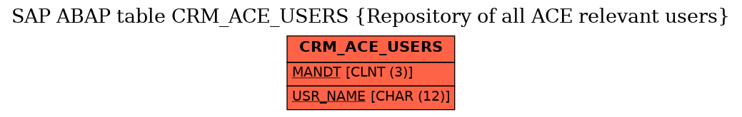 E-R Diagram for table CRM_ACE_USERS (Repository of all ACE relevant users)