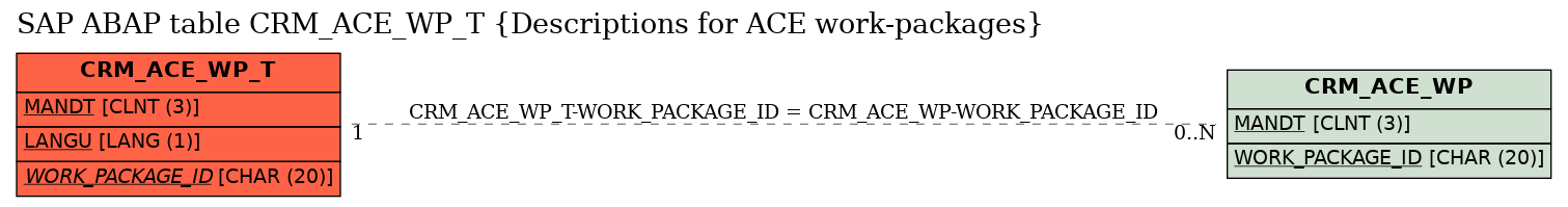 E-R Diagram for table CRM_ACE_WP_T (Descriptions for ACE work-packages)