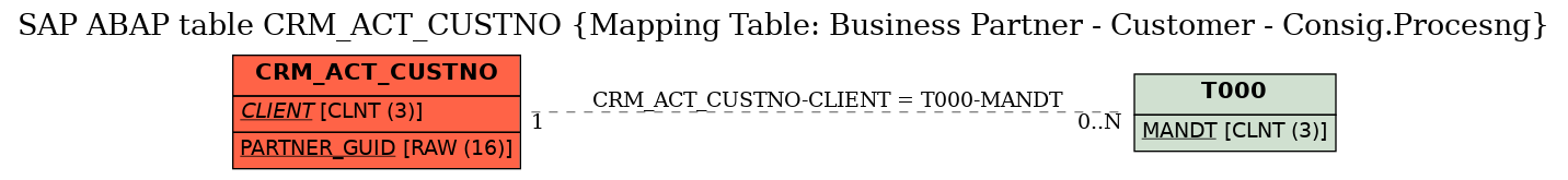 E-R Diagram for table CRM_ACT_CUSTNO (Mapping Table: Business Partner - Customer - Consig.Procesng)