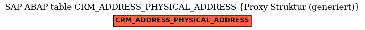 E-R Diagram for table CRM_ADDRESS_PHYSICAL_ADDRESS (Proxy Struktur (generiert))
