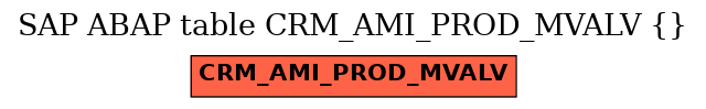 E-R Diagram for table CRM_AMI_PROD_MVALV ()