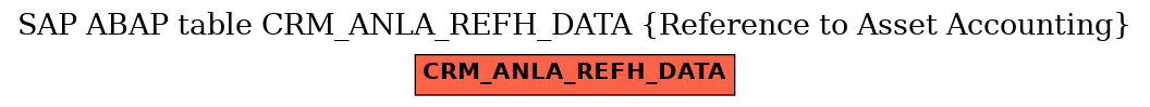 E-R Diagram for table CRM_ANLA_REFH_DATA (Reference to Asset Accounting)