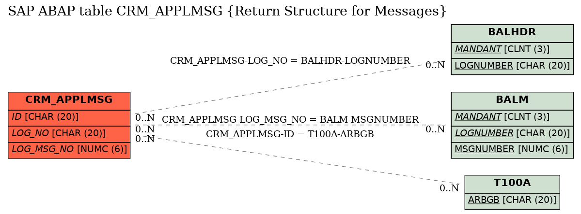 E-R Diagram for table CRM_APPLMSG (Return Structure for Messages)