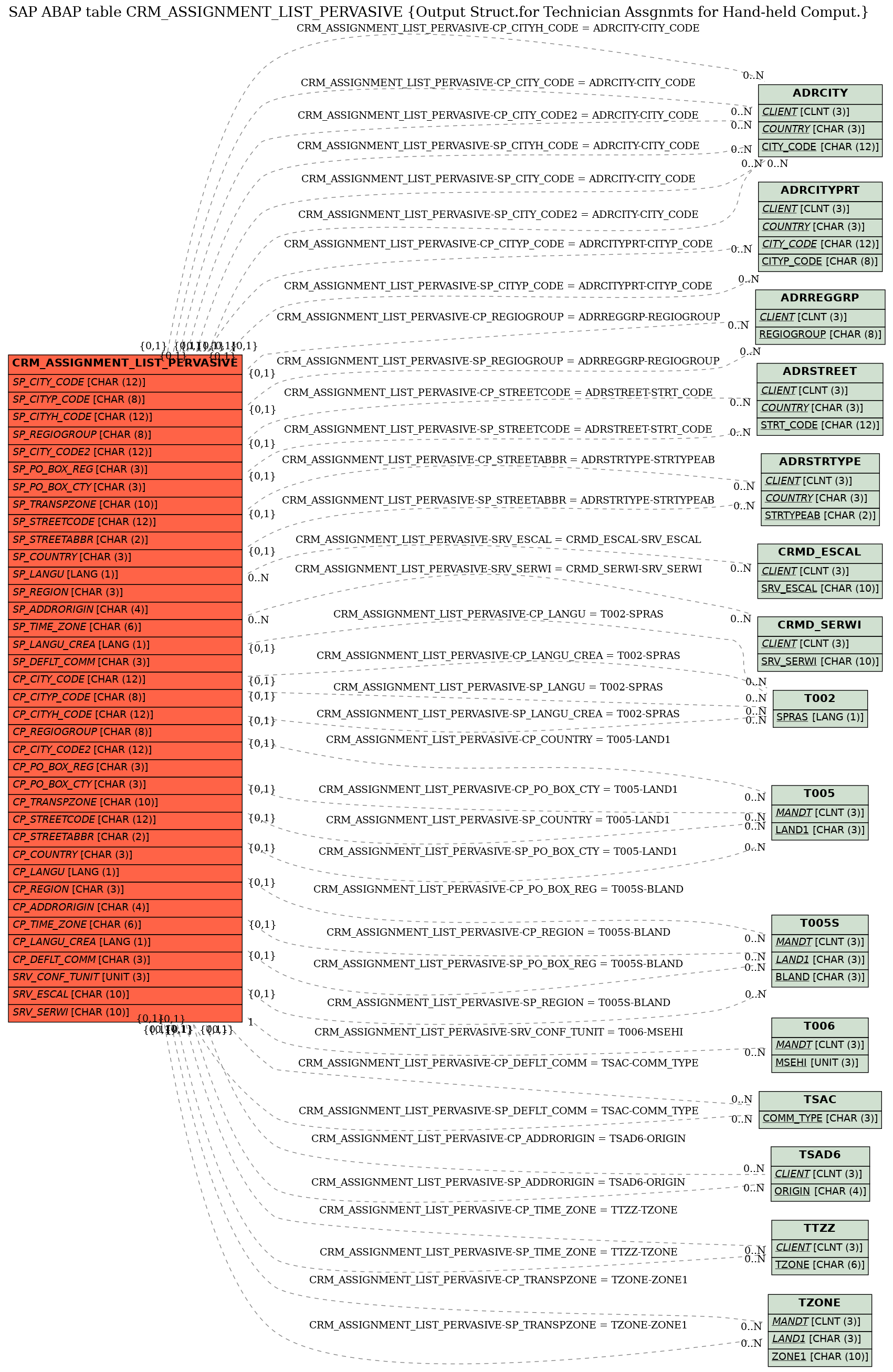 E-R Diagram for table CRM_ASSIGNMENT_LIST_PERVASIVE (Output Struct.for Technician Assgnmts for Hand-held Comput.)