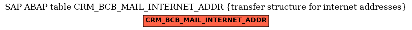 E-R Diagram for table CRM_BCB_MAIL_INTERNET_ADDR (transfer structure for internet addresses)