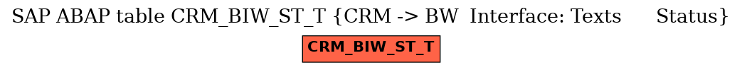 E-R Diagram for table CRM_BIW_ST_T (CRM -> BW  Interface: Texts      Status)