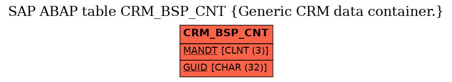 E-R Diagram for table CRM_BSP_CNT (Generic CRM data container.)