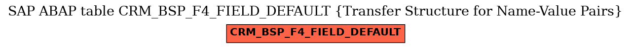 E-R Diagram for table CRM_BSP_F4_FIELD_DEFAULT (Transfer Structure for Name-Value Pairs)