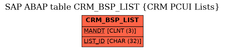 E-R Diagram for table CRM_BSP_LIST (CRM PCUI Lists)