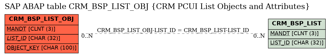 E-R Diagram for table CRM_BSP_LIST_OBJ (CRM PCUI List Objects and Attributes)