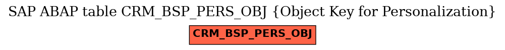 E-R Diagram for table CRM_BSP_PERS_OBJ (Object Key for Personalization)