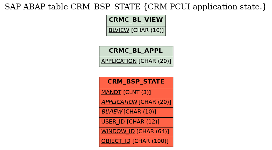 E-R Diagram for table CRM_BSP_STATE (CRM PCUI application state.)