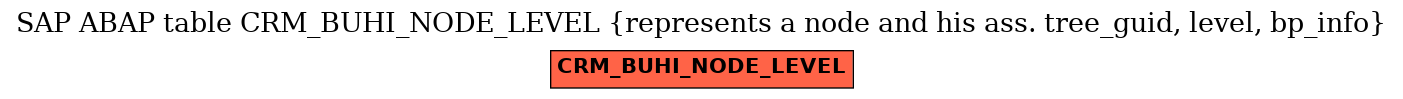 E-R Diagram for table CRM_BUHI_NODE_LEVEL (represents a node and his ass. tree_guid, level, bp_info)