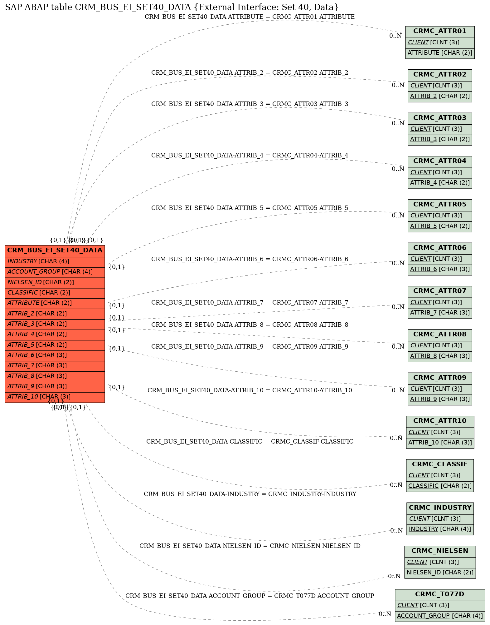 E-R Diagram for table CRM_BUS_EI_SET40_DATA (External Interface: Set 40, Data)