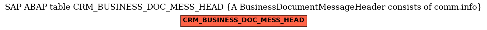 E-R Diagram for table CRM_BUSINESS_DOC_MESS_HEAD (A BusinessDocumentMessageHeader consists of comm.info)