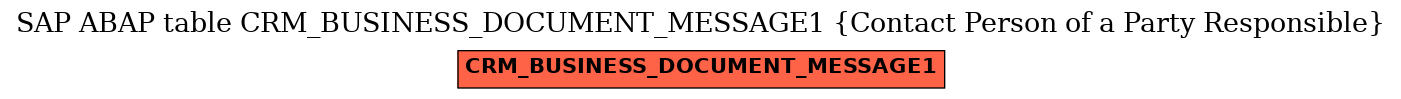 E-R Diagram for table CRM_BUSINESS_DOCUMENT_MESSAGE1 (Contact Person of a Party Responsible)