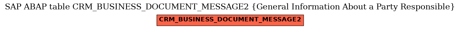 E-R Diagram for table CRM_BUSINESS_DOCUMENT_MESSAGE2 (General Information About a Party Responsible)
