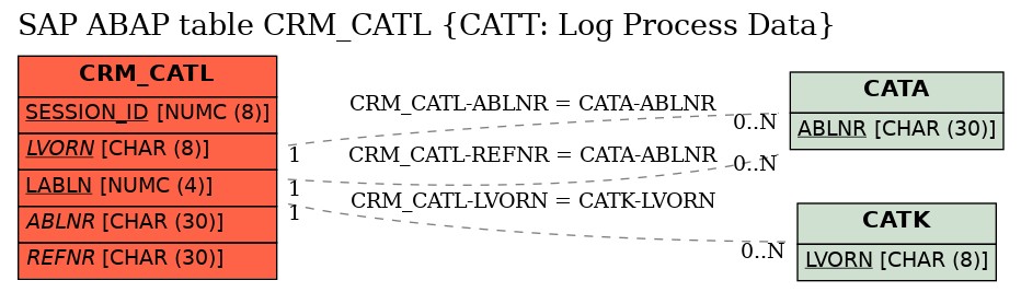 E-R Diagram for table CRM_CATL (CATT: Log Process Data)