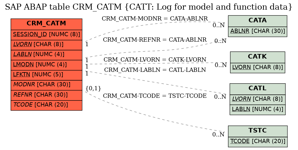 E-R Diagram for table CRM_CATM (CATT: Log for model and function data)