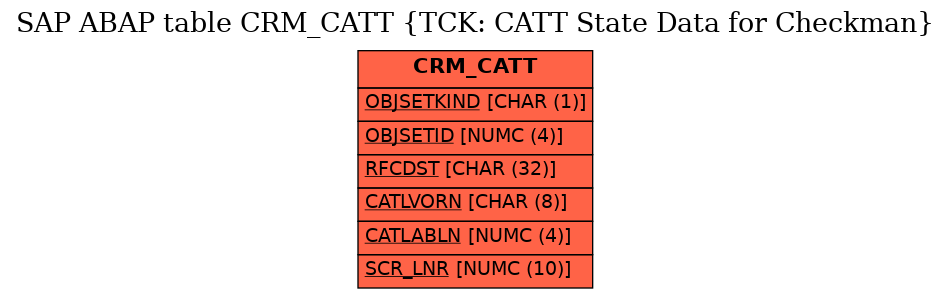 E-R Diagram for table CRM_CATT (TCK: CATT State Data for Checkman)