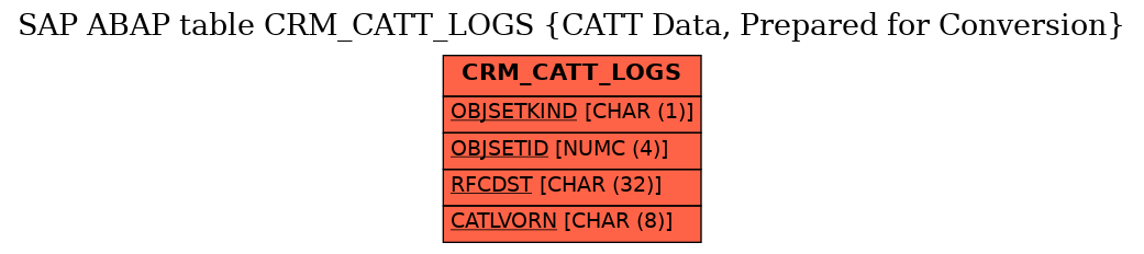 E-R Diagram for table CRM_CATT_LOGS (CATT Data, Prepared for Conversion)