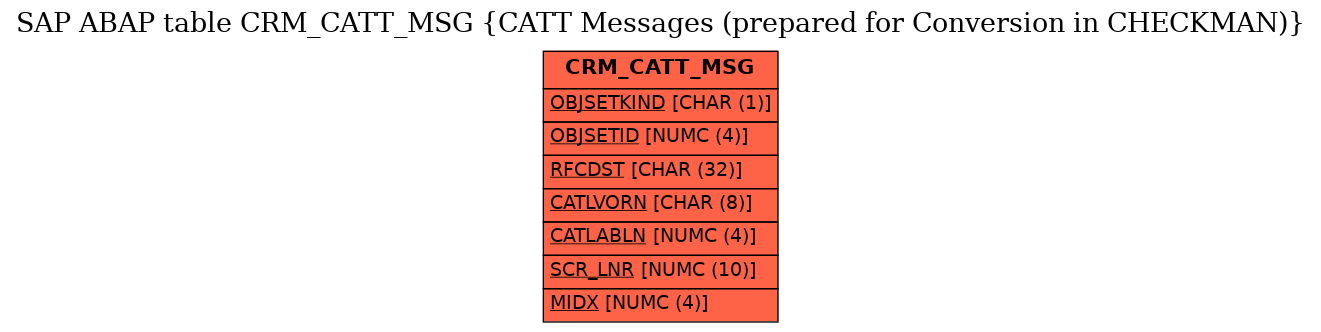 E-R Diagram for table CRM_CATT_MSG (CATT Messages (prepared for Conversion in CHECKMAN))