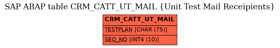 E-R Diagram for table CRM_CATT_UT_MAIL (Unit Test Mail Receipients)