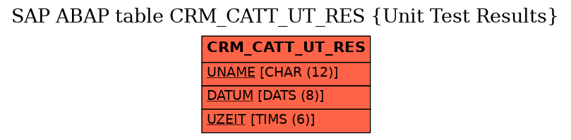 E-R Diagram for table CRM_CATT_UT_RES (Unit Test Results)